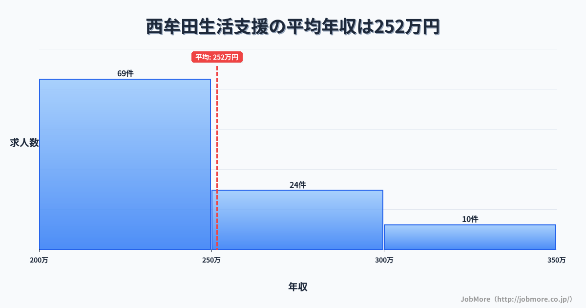 福岡県筑後市西牟田駅周辺の生活支援の平均年収は250万円です。中央値は234万円、最頻値は200万円〜250万円です。