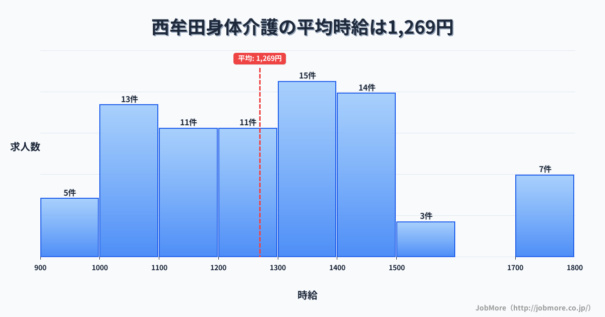福岡県筑後市西牟田駅周辺の身体介護の平均時給は1,269円です。中央値は1,260円、最頻値は1,300円〜1,400円です。