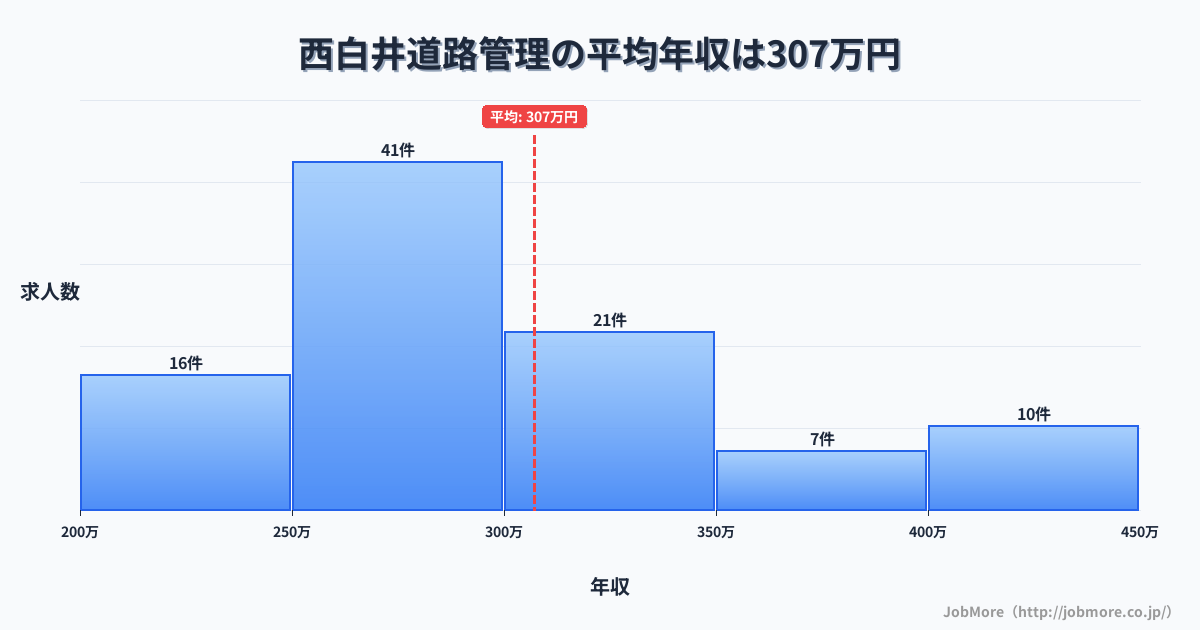 千葉県白井市西白井駅周辺の道路管理の平均年収は307万円です。中央値は281万円、最頻値は250万円〜300万円です。