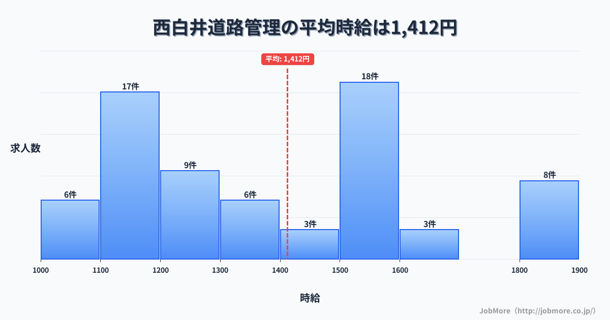 千葉県白井市西白井駅周辺の道路管理の平均時給は1,412円です。中央値は1,350円、最頻値は1,500円〜1,600円です。