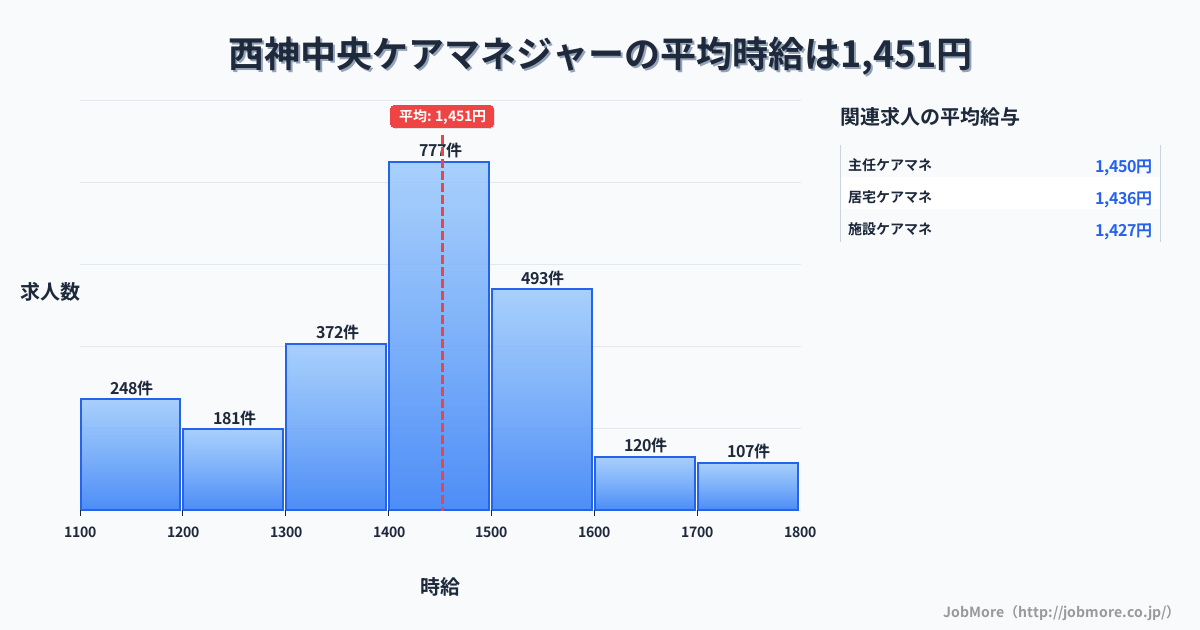 兵庫県神戸市西神中央駅周辺のケアマネジャーの平均時給は1,452円です。中央値は1,400円、最頻値は1,400円〜1,500円です。