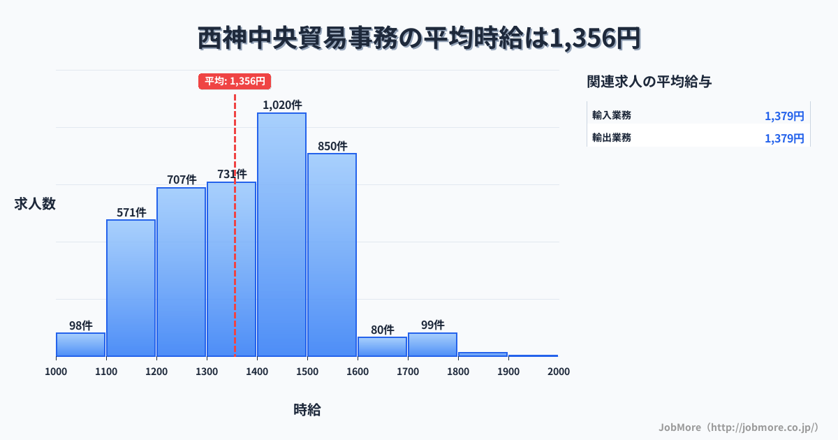 兵庫県神戸市西神中央駅周辺の貿易事務の平均時給は1,356円です。中央値は1,389円、最頻値は1,400円〜1,500円です。