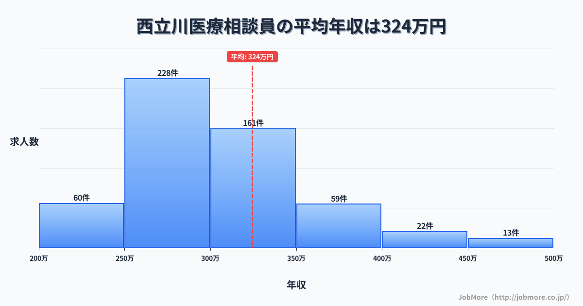 東京都立川市西立川駅周辺の医療相談員の平均年収は324万円です。中央値は299万円、最頻値は250万円〜300万円です。