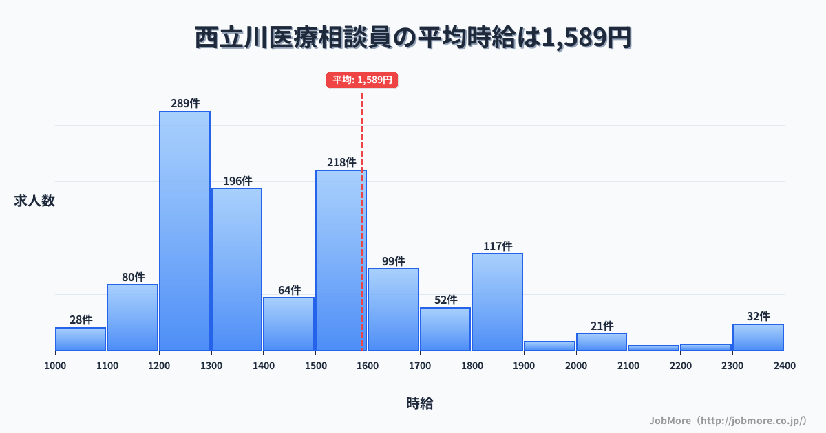 東京都立川市西立川駅周辺の医療相談員の平均時給は1,589円です。中央値は1,487円、最頻値は1,200円〜1,300円です。
