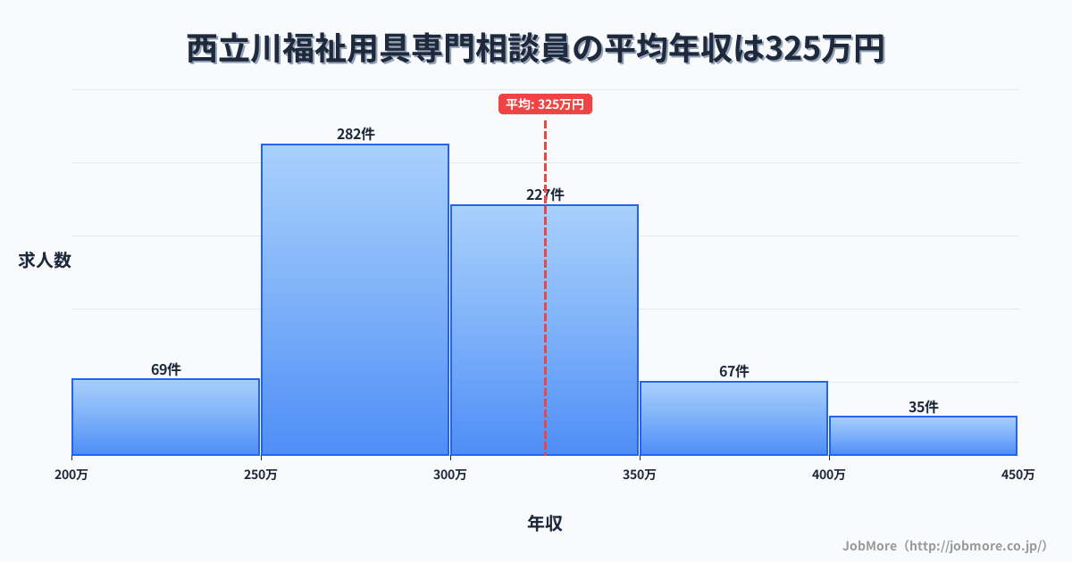 東京都立川市西立川駅周辺の福祉用具専門相談員の平均年収は325万円です。中央値は300万円、最頻値は250万円〜300万円です。