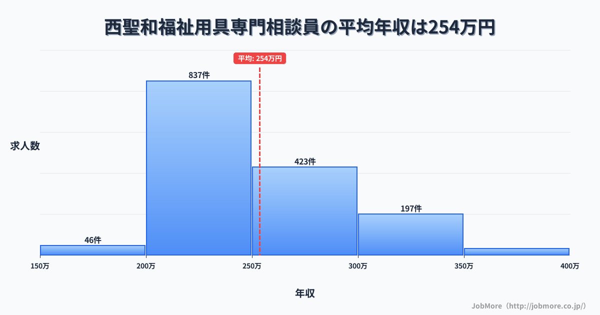北海道旭川市西聖和駅周辺の福祉用具専門相談員の平均年収は253万円です。中央値は240万円、最頻値は200万円〜250万円です。