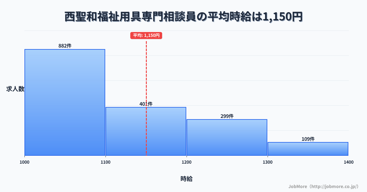 北海道旭川市西聖和駅周辺の福祉用具専門相談員の平均時給は1,150円です。中央値は1,100円、最頻値は1,000円〜1,100円です。
