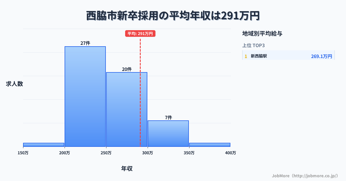 兵庫県 西脇市内の新卒採用の平均年収は286万円です。中央値は254万円、最頻値は200万円〜250万円です。
