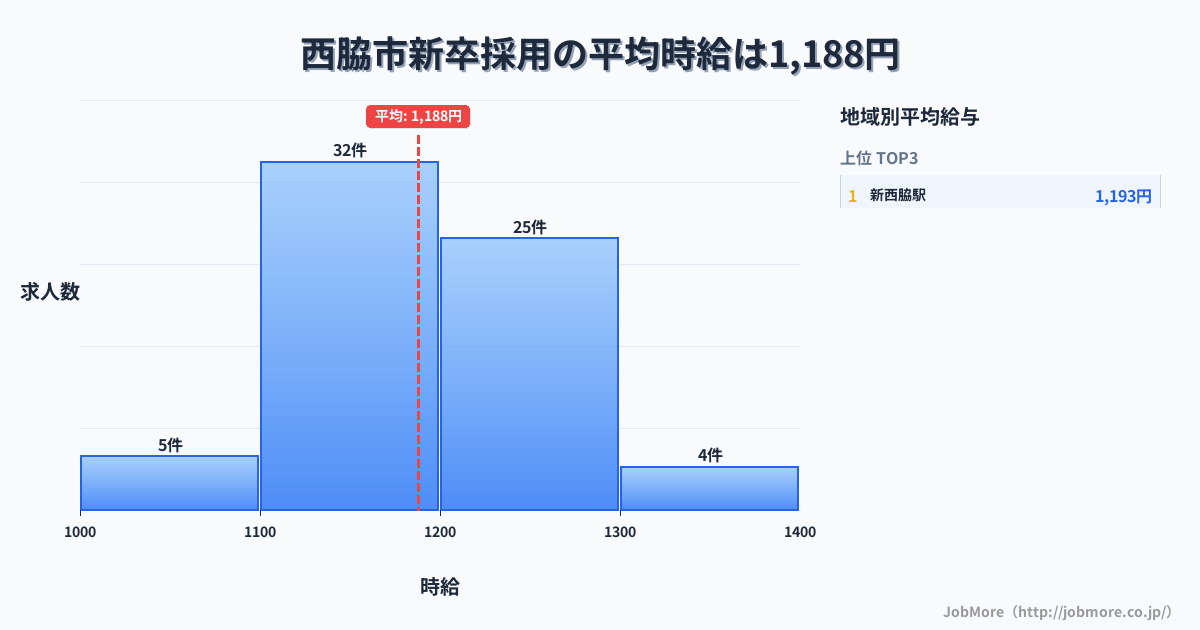 兵庫県 西脇市内の新卒採用の平均時給は1,193円です。中央値は1,187円、最頻値は1,100円〜1,200円です。
