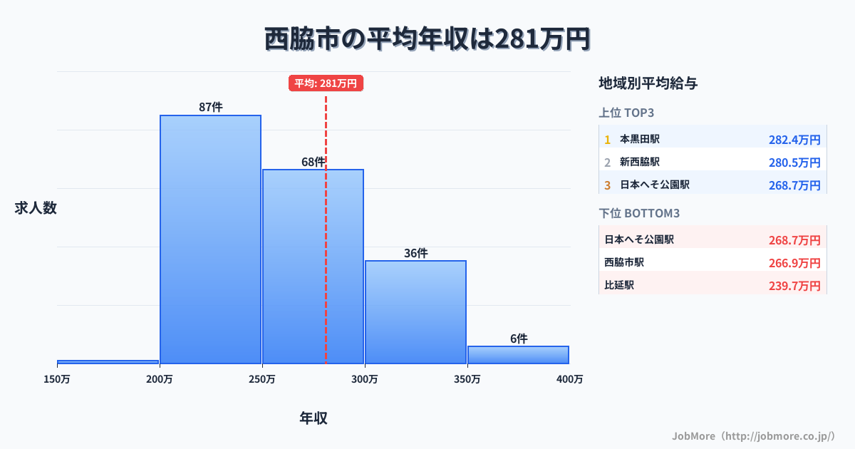 兵庫県 西脇市内の平均年収は375万円です。中央値は346万円、最頻値は300万円〜350万円です。