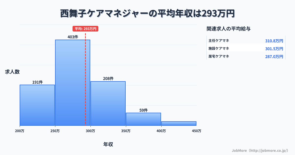 兵庫県神戸市西舞子駅周辺のケアマネジャーの平均年収は292万円です。中央値は281万円、最頻値は250万円〜300万円です。