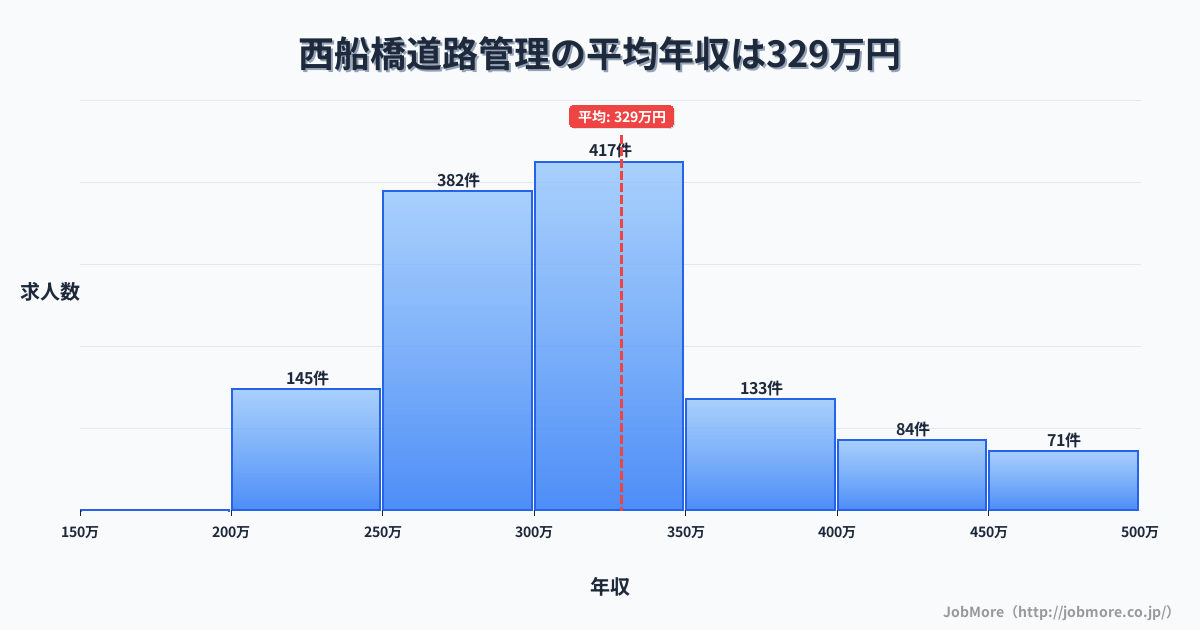 千葉県船橋市西船橋駅周辺の道路管理の平均年収は453万円です。中央値は408万円、最頻値は300万円〜350万円です。
