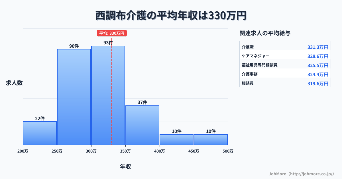 東京都調布市西調布駅周辺の介護の平均年収は329万円です。中央値は308万円、最頻値は300万円〜350万円です。