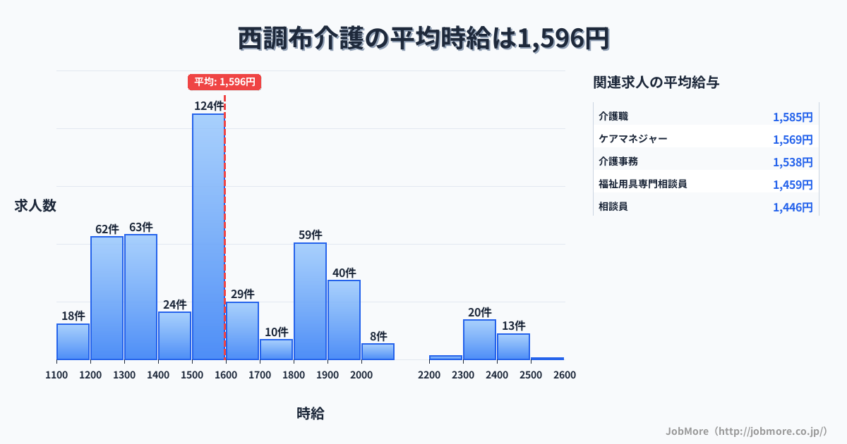 東京都調布市西調布駅周辺の介護の平均時給は1,597円です。中央値は1,548円、最頻値は1,500円〜1,600円です。