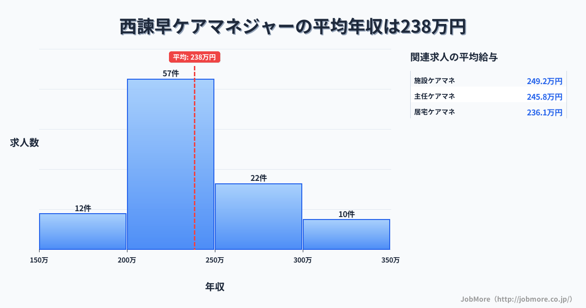 長崎県諫早市西諫早駅周辺のケアマネジャーの平均年収は284万円です。中央値は257万円、最頻値は200万円〜250万円です。