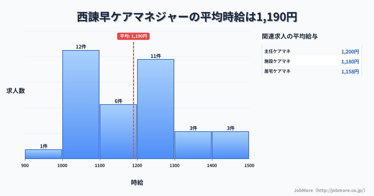 長崎県諫早市西諫早駅周辺のケアマネジャーの平均時給は1,190円です。中央値は1,178円、最頻値は1,000円〜1,100円です。