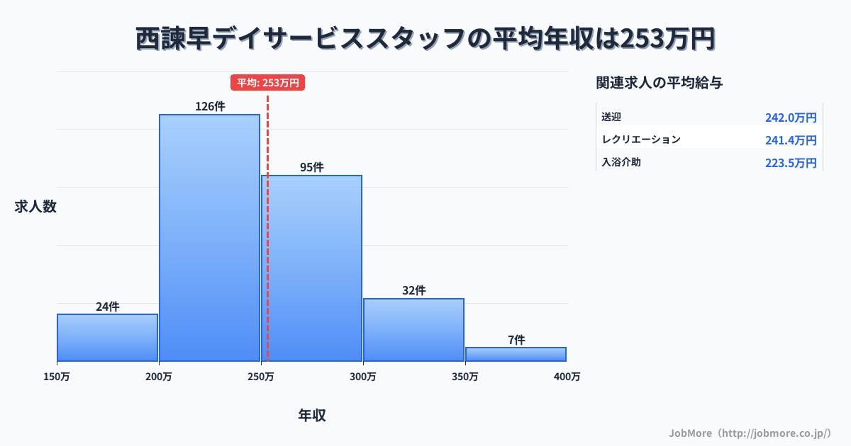 長崎県諫早市西諫早駅周辺のデイサービススタッフの平均年収は321万円です。中央値は300万円、最頻値は200万円〜250万円です。