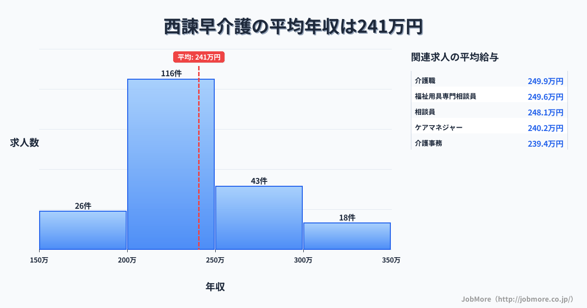 長崎県諫早市西諫早駅周辺の介護の平均年収は292万円です。中央値は271万円、最頻値は200万円〜250万円です。