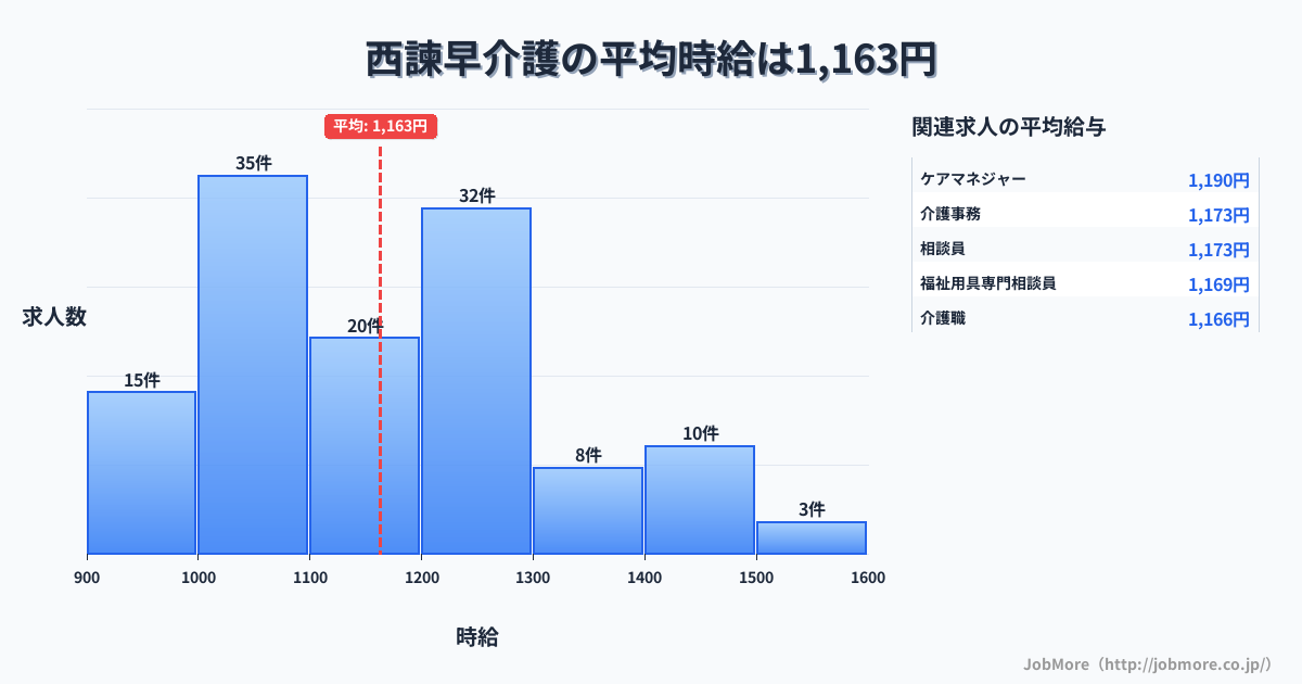 長崎県諫早市西諫早駅周辺の介護の平均時給は1,159円です。中央値は1,142円、最頻値は1,000円〜1,100円です。