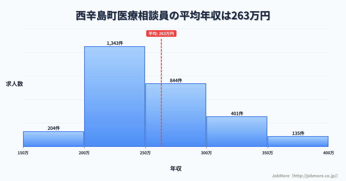 岩手県 西和賀町内の医療相談員の平均年収は263万円です。中央値は248万円、最頻値は200万円〜250万円です。