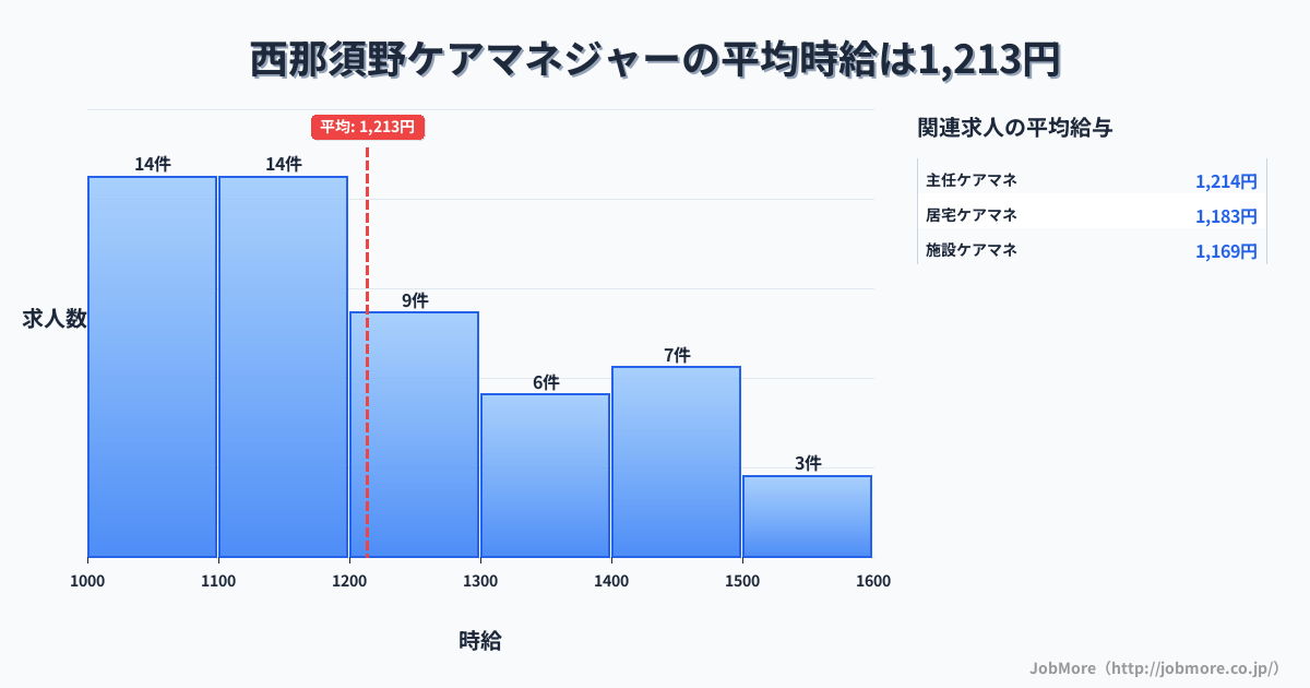 栃木県那須塩原市西那須野駅周辺のケアマネジャーの平均時給は1,213円です。中央値は1,150円、最頻値は1,000円〜1,100円です。