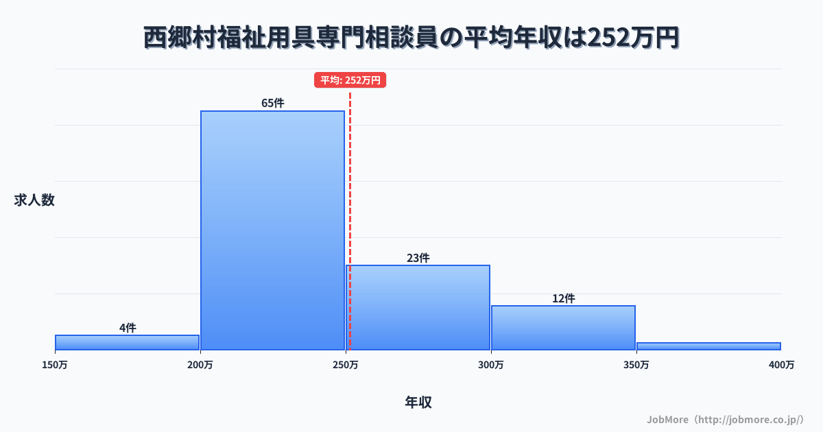 福島県 西郷村内の福祉用具専門相談員の平均年収は251万円です。中央値は236万円、最頻値は200万円〜250万円です。