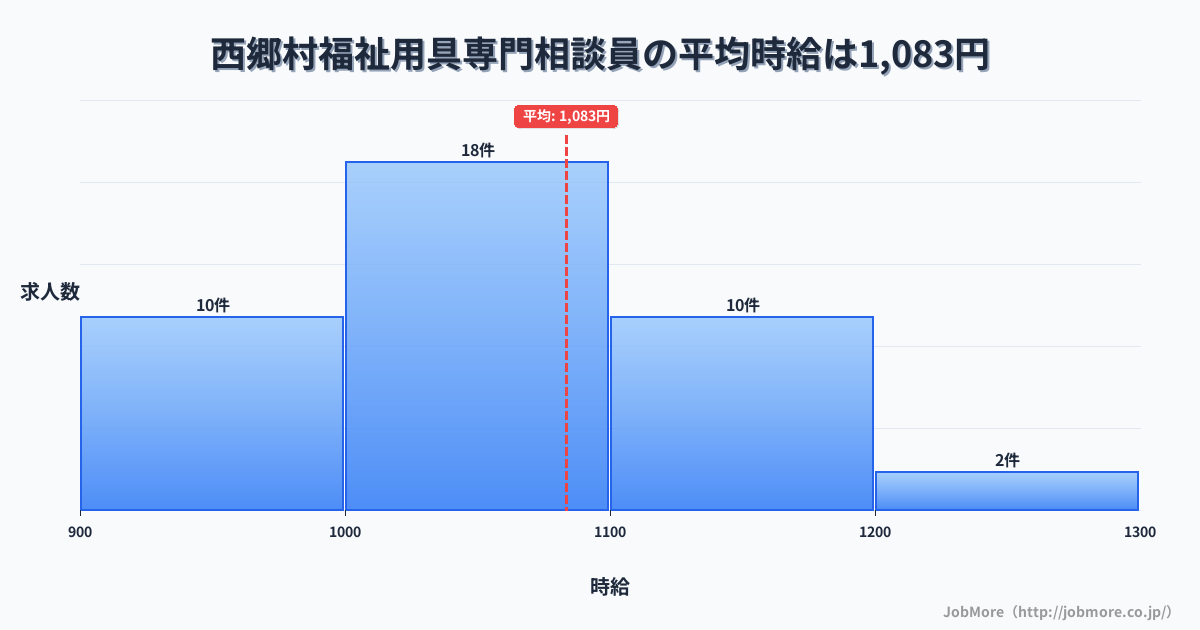 福島県 西郷村内の福祉用具専門相談員の平均時給は1,083円です。中央値は1,050円、最頻値は1,000円〜1,100円です。