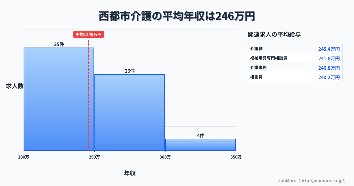 宮崎県 西都市内の介護の平均年収は245万円です。中央値は241万円、最頻値は200万円〜250万円です。