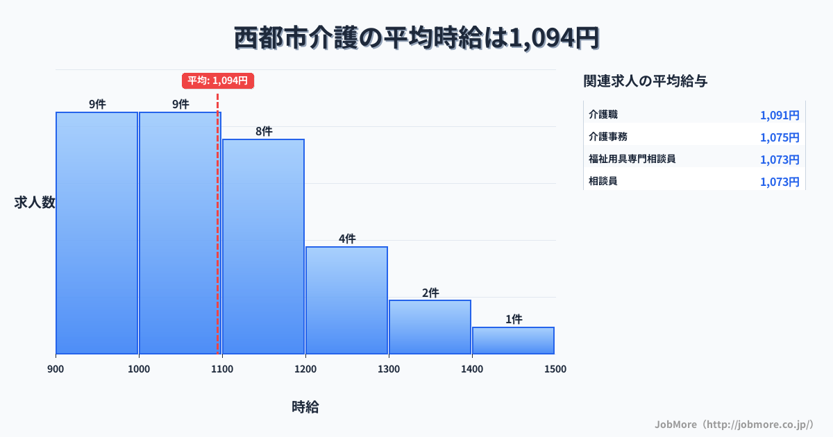 宮崎県 西都市内の介護の平均時給は1,084円です。中央値は1,092円、最頻値は1,000円〜1,100円です。