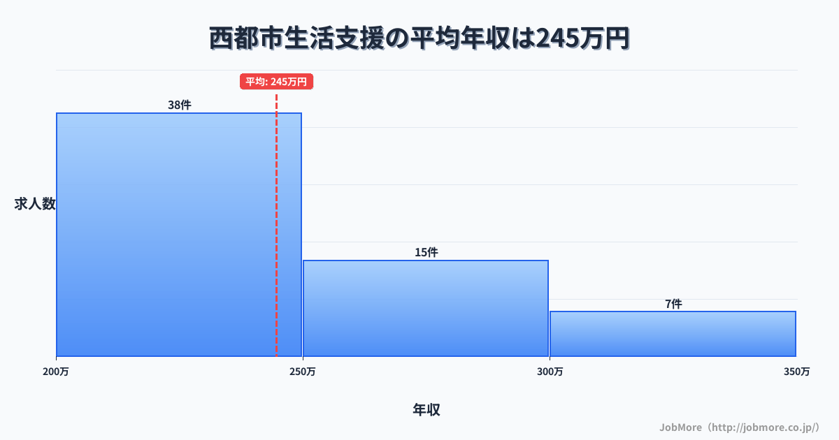 宮崎県 西都市内の生活支援の平均年収は244万円です。中央値は240万円、最頻値は200万円〜250万円です。