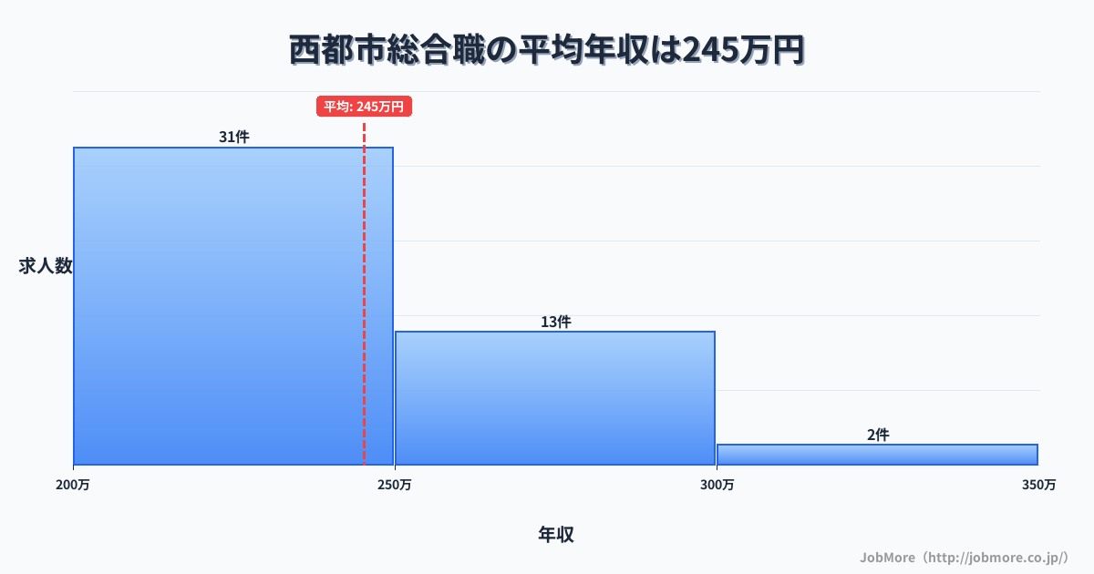 宮崎県 西都市内の総合職の平均年収は239万円です。中央値は236万円、最頻値は200万円〜250万円です。
