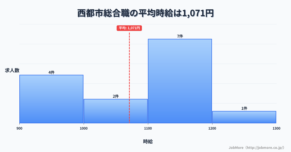 宮崎県 西都市内の総合職の平均時給は1,071円です。中央値は1,100円、最頻値は1,100円〜1,200円です。