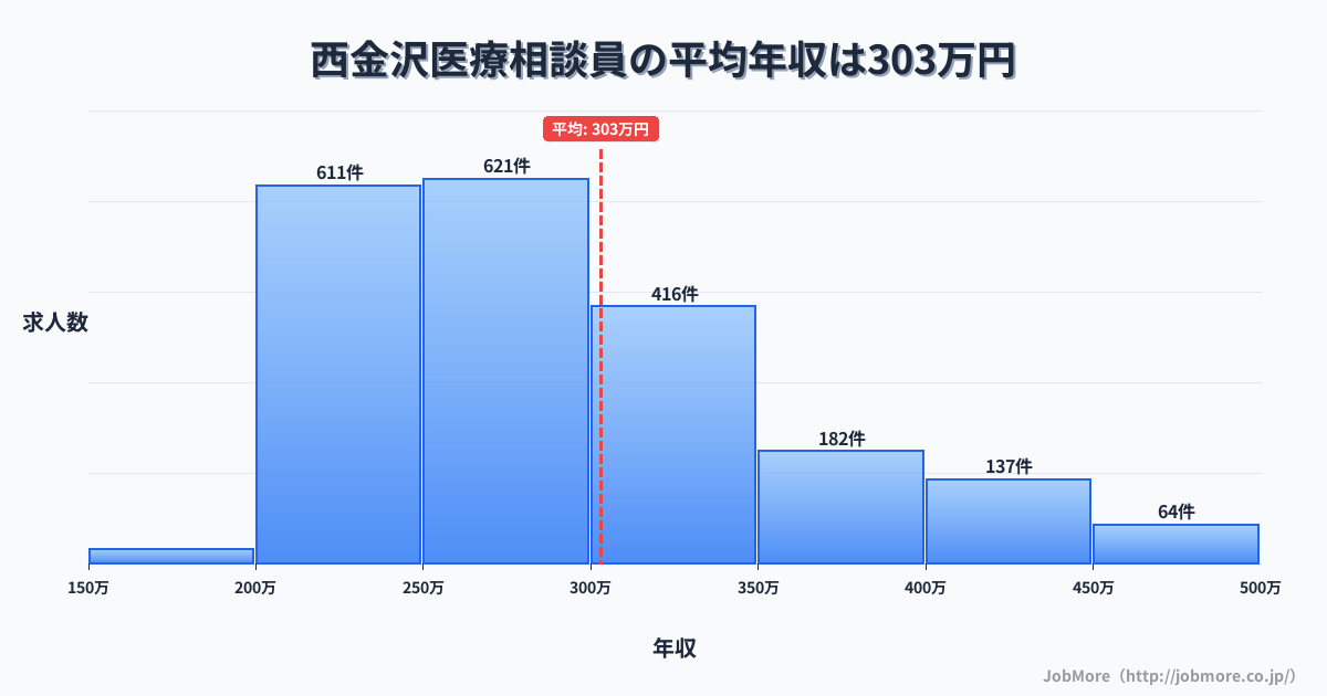 石川県金沢市西金沢駅周辺の医療相談員の平均年収は303万円です。中央値は281万円、最頻値は250万円〜300万円です。