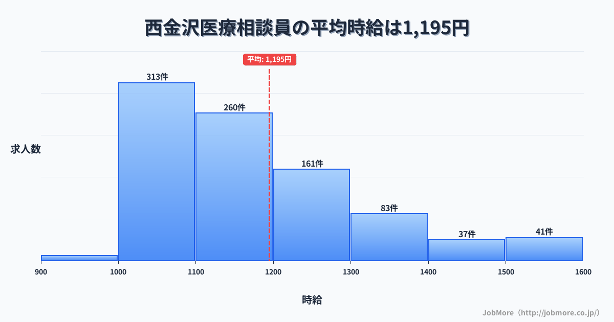 石川県金沢市西金沢駅周辺の医療相談員の平均時給は1,195円です。中央値は1,100円、最頻値は1,000円〜1,100円です。