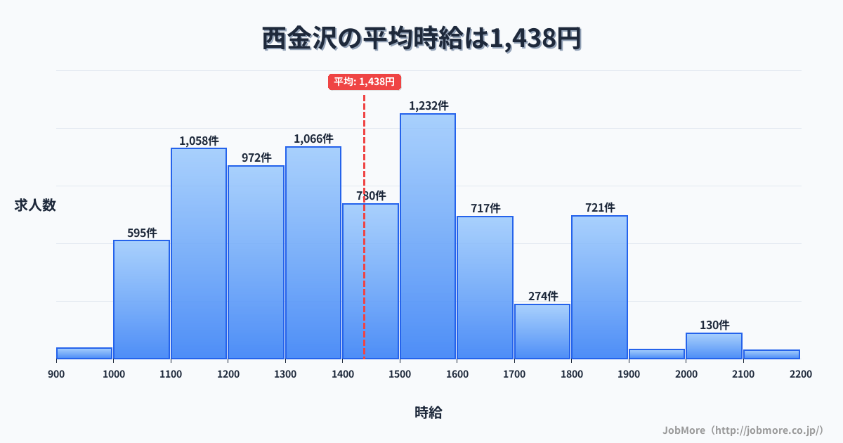 石川県金沢市西金沢駅周辺の平均時給は1,328円です。中央値は1,200円、最頻値は1,100円〜1,200円です。
