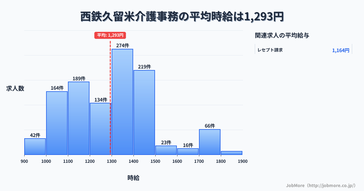 福岡県久留米市西鉄久留米駅周辺の介護事務の平均時給は1,293円です。中央値は1,304円、最頻値は1,300円〜1,400円です。