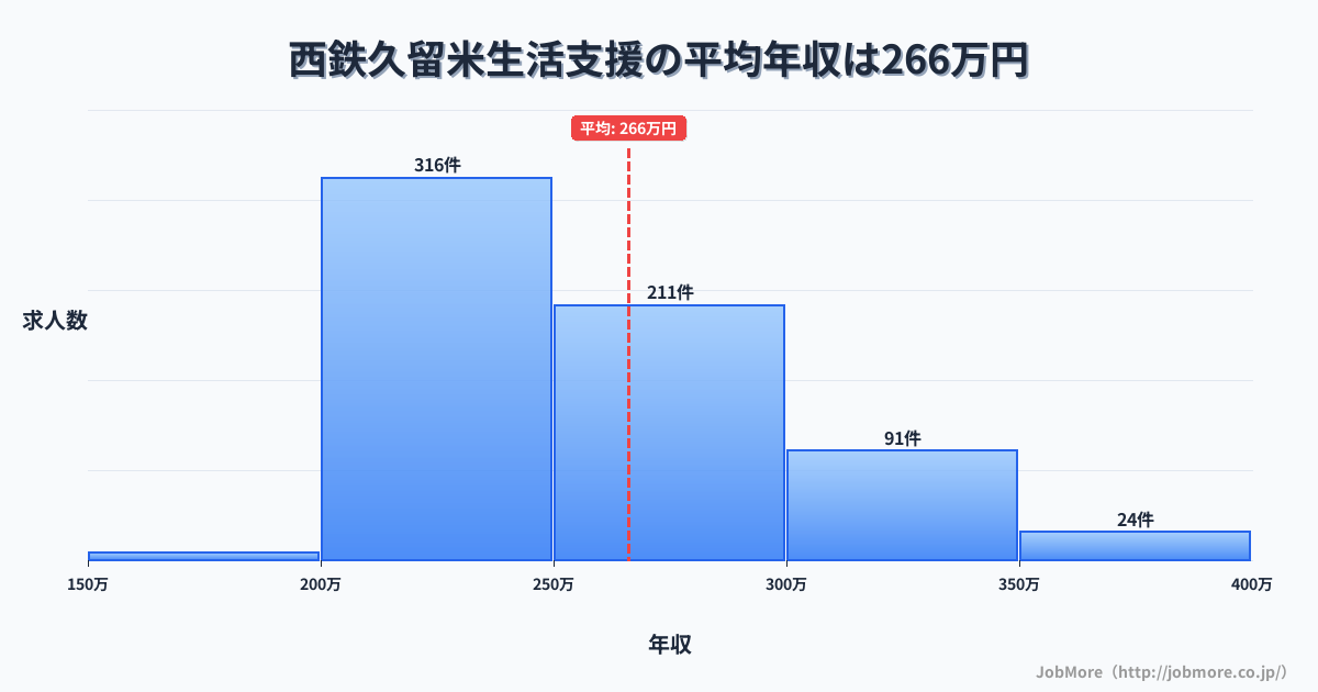 福岡県久留米市西鉄久留米駅周辺の生活支援の平均年収は265万円です。中央値は252万円、最頻値は200万円〜250万円です。