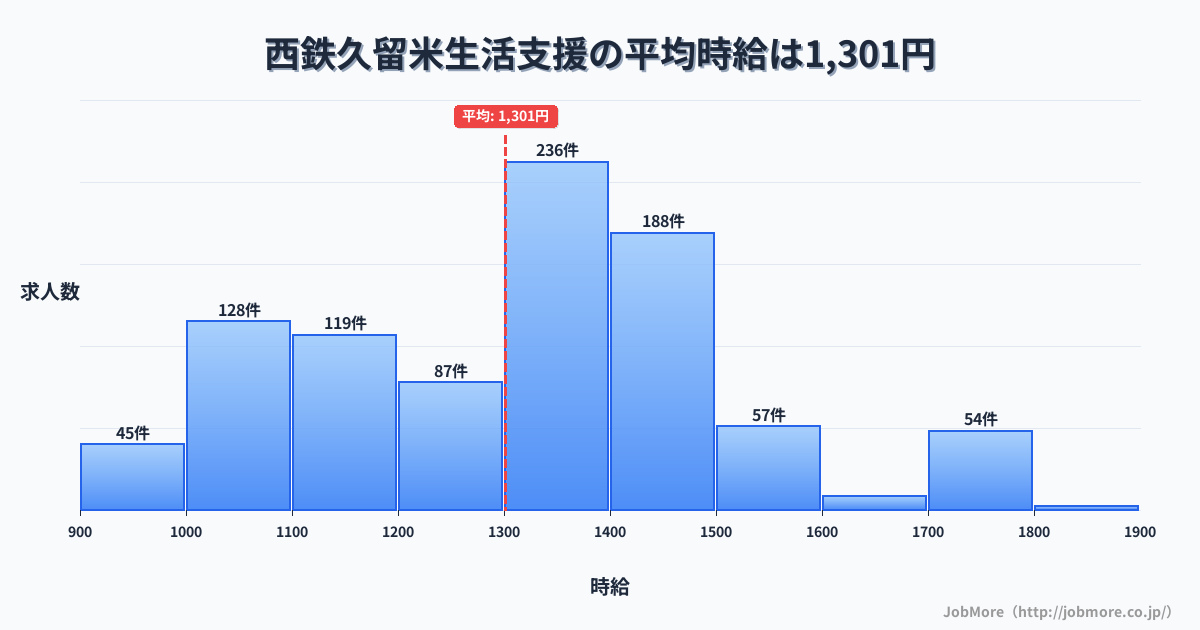 福岡県久留米市西鉄久留米駅周辺の生活支援の平均時給は1,301円です。中央値は1,349円、最頻値は1,300円〜1,400円です。