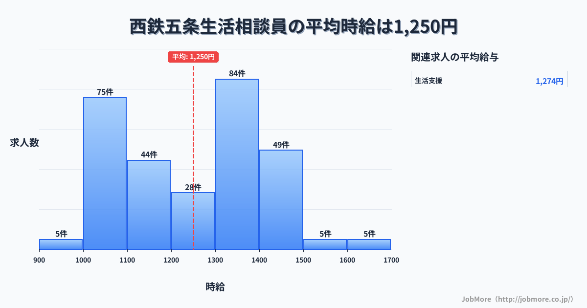 福岡県太宰府市西鉄五条駅周辺の生活相談員の平均時給は1,250円です。中央値は1,289円、最頻値は1,300円〜1,400円です。