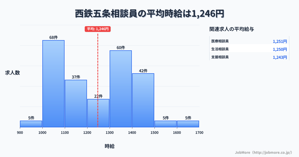 福岡県太宰府市西鉄五条駅周辺の相談員の平均時給は1,246円です。中央値は1,255円、最頻値は1,000円〜1,100円です。