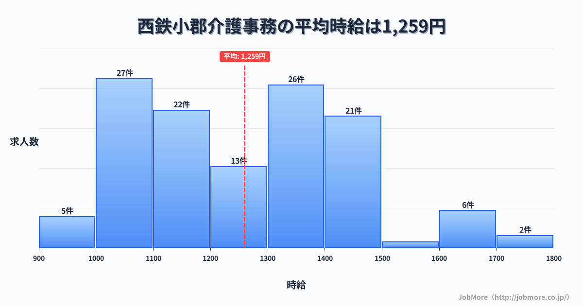 福岡県小郡市西鉄小郡駅周辺の介護事務の平均時給は1,259円です。中央値は1,220円、最頻値は1,000円〜1,100円です。