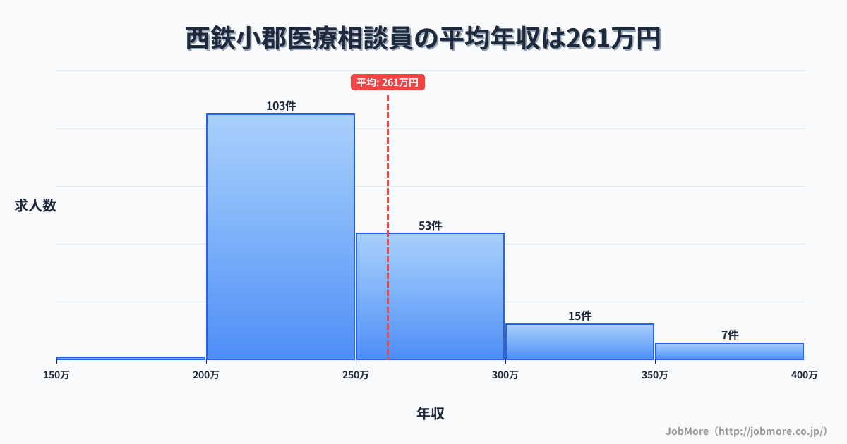福岡県小郡市西鉄小郡駅周辺の医療相談員の平均年収は260万円です。中央値は241万円、最頻値は200万円〜250万円です。