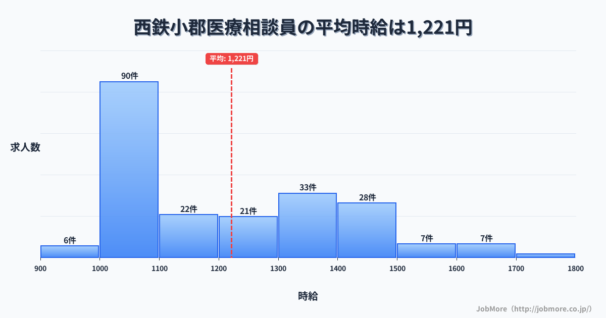 福岡県小郡市西鉄小郡駅周辺の医療相談員の平均時給は1,221円です。中央値は1,146円、最頻値は1,000円〜1,100円です。