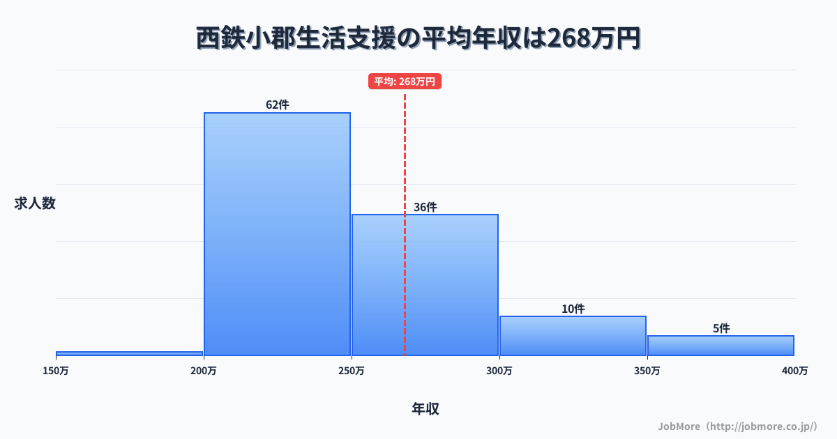 福岡県小郡市西鉄小郡駅周辺の生活支援の平均年収は268万円です。中央値は249万円、最頻値は200万円〜250万円です。