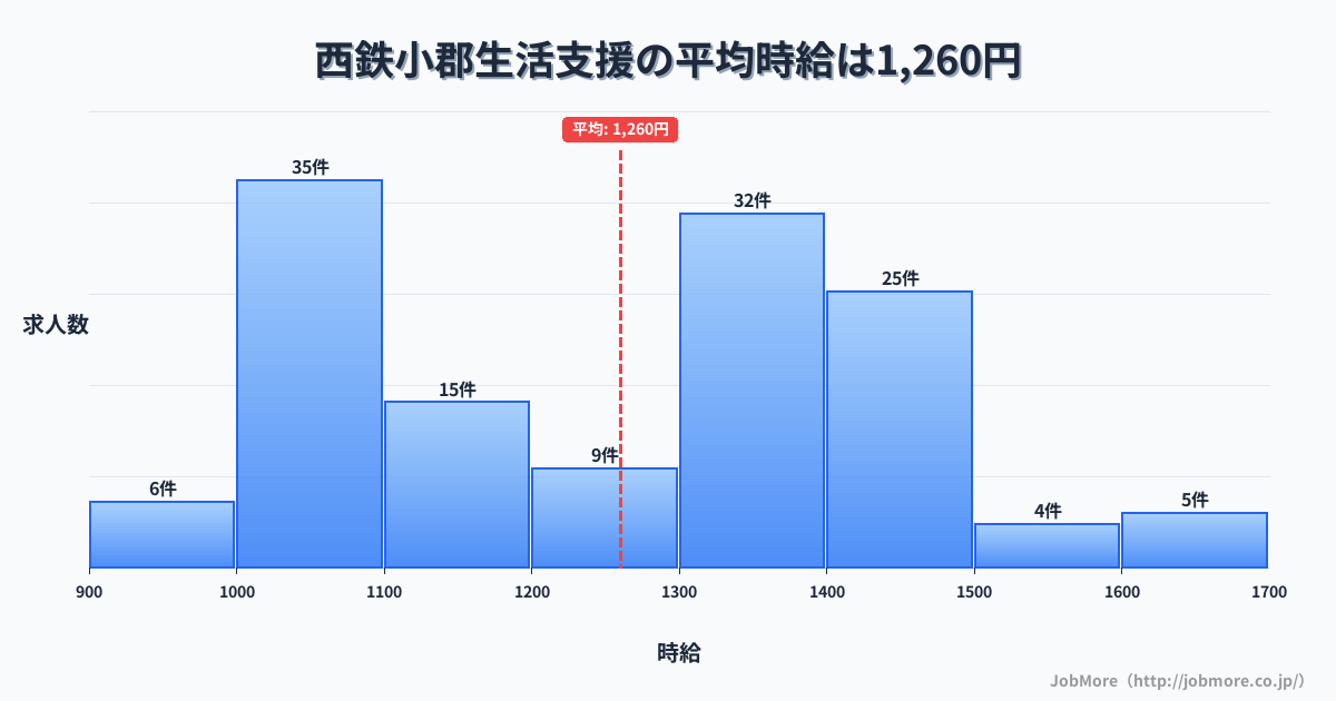 福岡県小郡市西鉄小郡駅周辺の生活支援の平均時給は1,260円です。中央値は1,300円、最頻値は1,000円〜1,100円です。