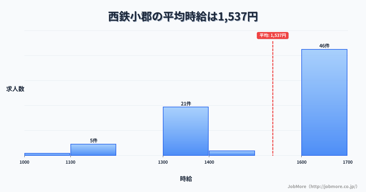 福岡県小郡市西鉄小郡駅周辺の平均時給は1,213円です。中央値は1,113円、最頻値は1,000円〜1,100円です。