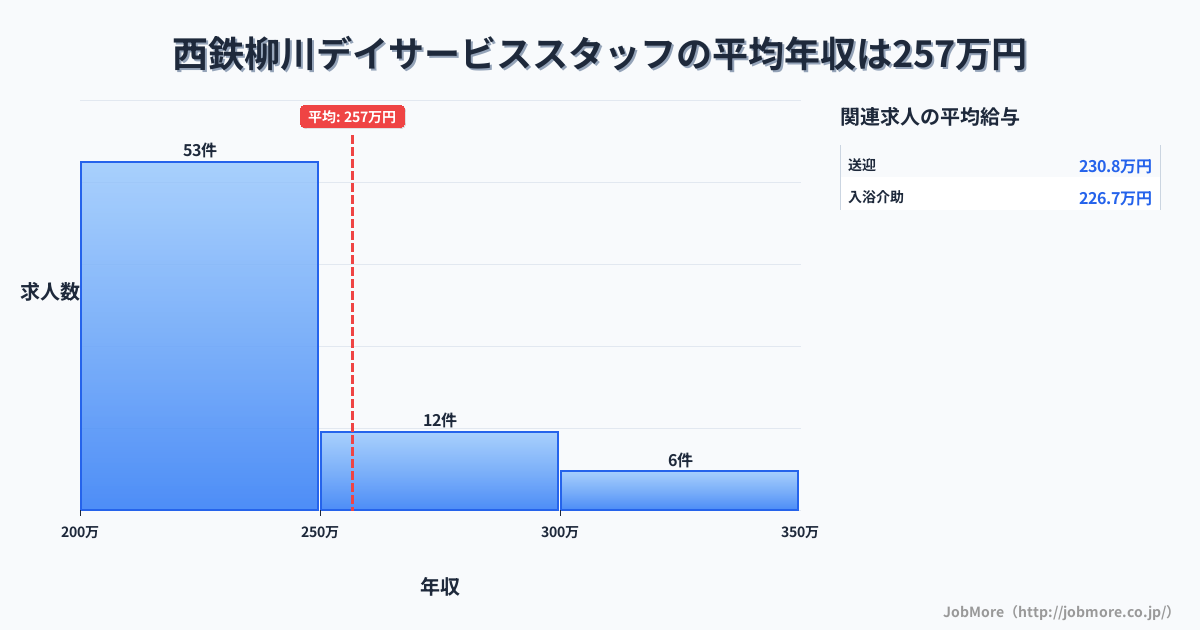 福岡県柳川市西鉄柳川駅周辺のデイサービススタッフの平均年収は256万円です。中央値は233万円、最頻値は200万円〜250万円です。