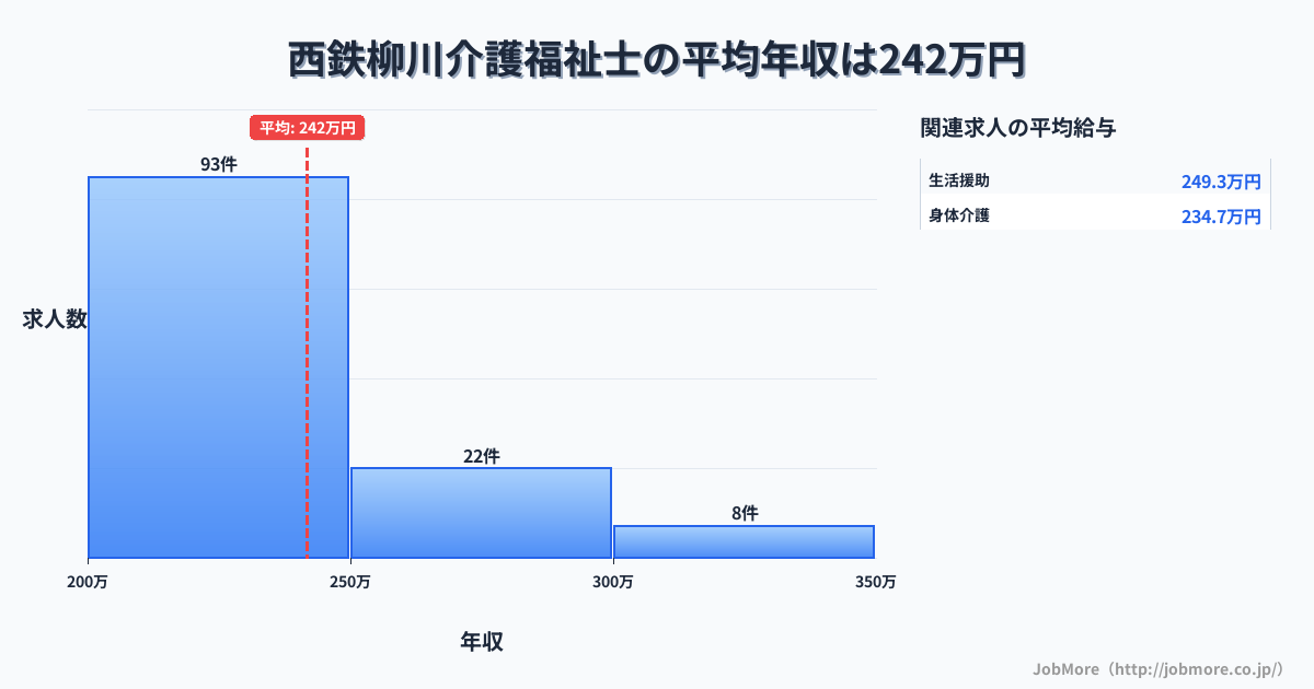 福岡県柳川市西鉄柳川駅周辺の介護福祉士の平均年収は241万円です。中央値は228万円、最頻値は200万円〜250万円です。