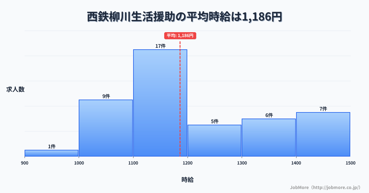 福岡県柳川市西鉄柳川駅周辺の生活援助の平均時給は1,186円です。中央値は1,150円、最頻値は1,100円〜1,200円です。