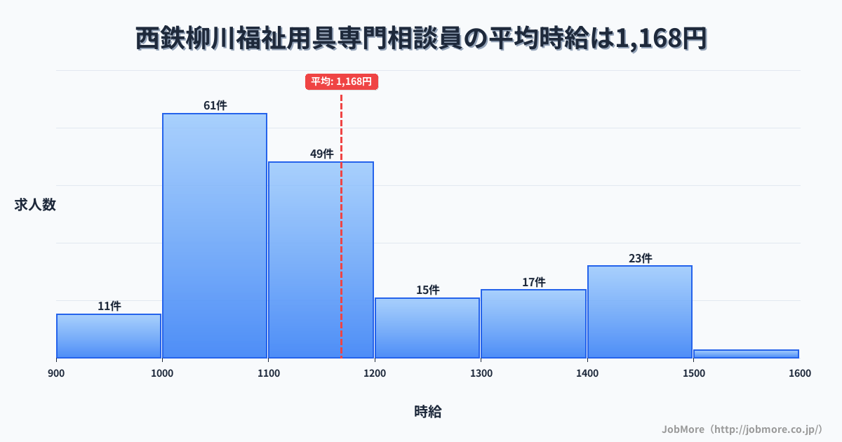 福岡県柳川市西鉄柳川駅周辺の福祉用具専門相談員の平均時給は1,168円です。中央値は1,100円、最頻値は1,000円〜1,100円です。